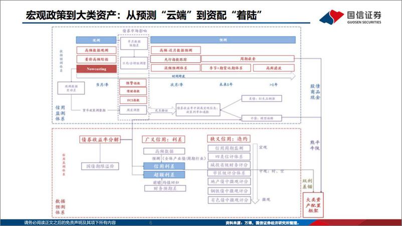 《大类资产配置研究成果汇报：久久为功-20230703-国信证券-41页》 - 第7页预览图