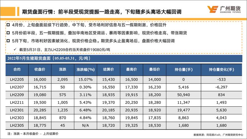 《月度博生猪：养殖端挺价意愿偏强，需求表现平平，供需继续博弈-20220531-广州期货-20页》 - 第6页预览图