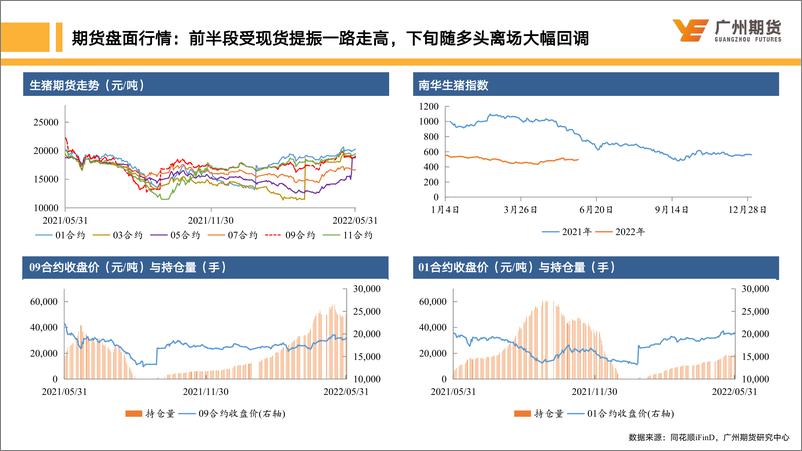 《月度博生猪：养殖端挺价意愿偏强，需求表现平平，供需继续博弈-20220531-广州期货-20页》 - 第7页预览图