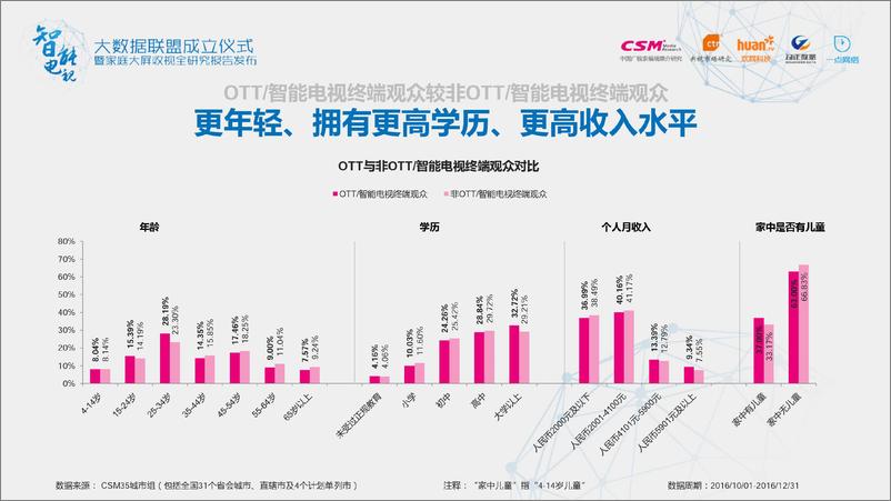 《家庭大屏收视全研究报告》 - 第6页预览图