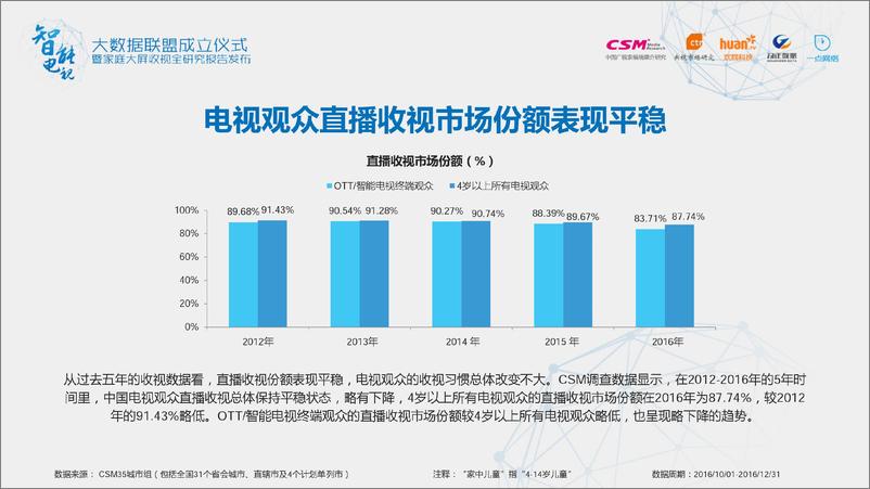 《家庭大屏收视全研究报告》 - 第7页预览图