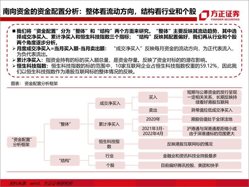 《传媒行业专题报告：南向资金对港股互联网的定价权有多大？-20220531-方正证券-106页》 - 第6页预览图