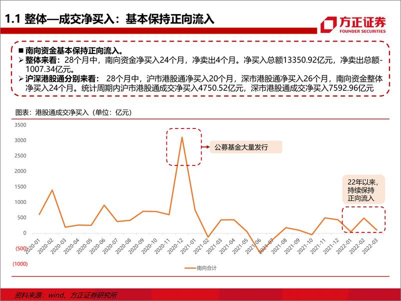 《传媒行业专题报告：南向资金对港股互联网的定价权有多大？-20220531-方正证券-106页》 - 第7页预览图