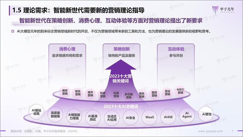 《2024AI体验营销行业研究报告-甲子光年-2024.7-44页》 - 第7页预览图