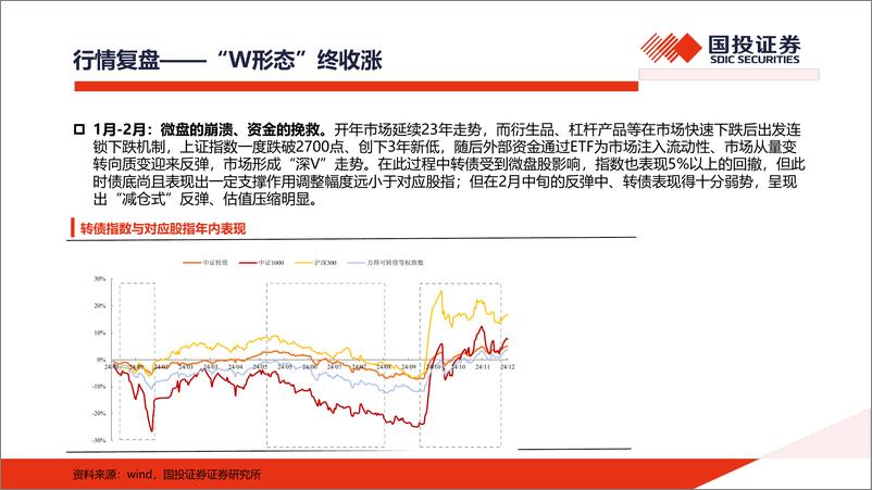 《可转债2025年度策略：高波背景下操作注定精细化-241230-国投证券-53页》 - 第4页预览图