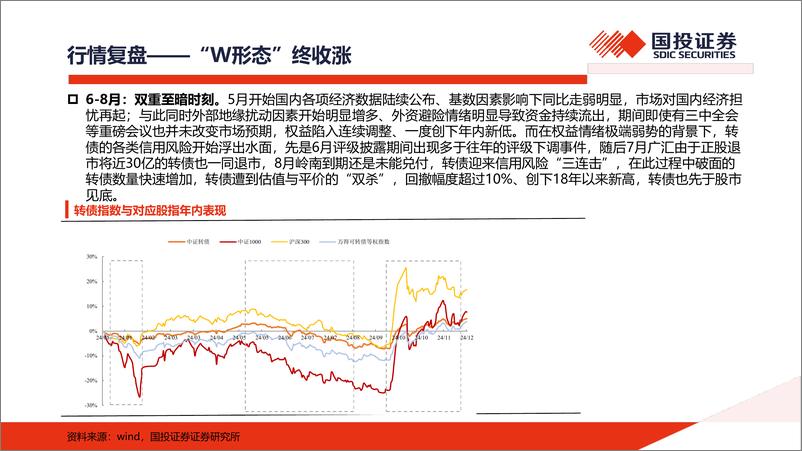 《可转债2025年度策略：高波背景下操作注定精细化-241230-国投证券-53页》 - 第6页预览图