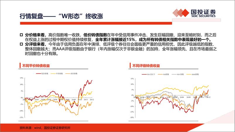 《可转债2025年度策略：高波背景下操作注定精细化-241230-国投证券-53页》 - 第8页预览图