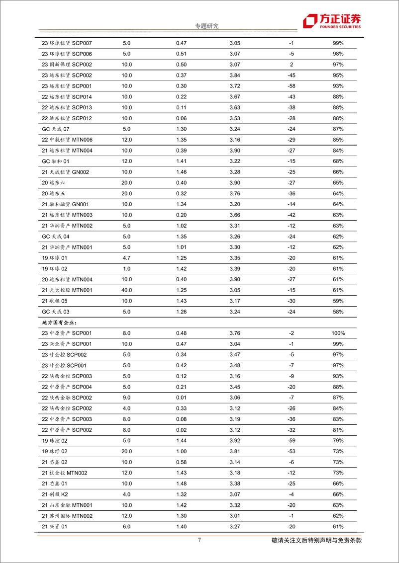 《专题研究：1.5年内的产业债怎么选-20230323-方正证券-15页》 - 第8页预览图