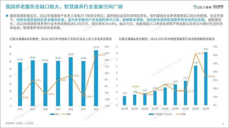 《2024年数智康养城市平台模式发展研究报告-终版-24页》 - 第4页预览图