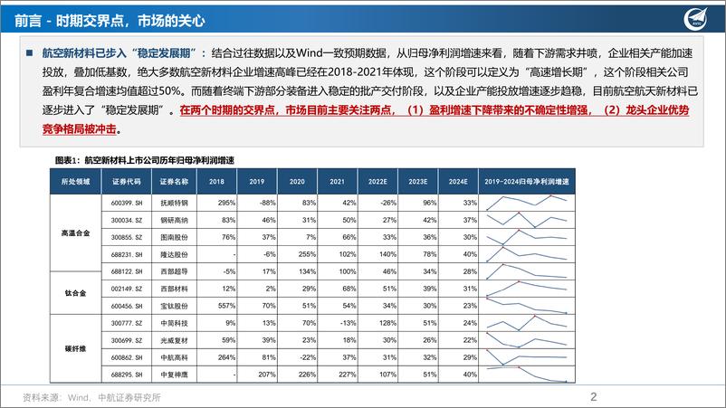 《航空新材料行业2022年Q3总结：时期交界点，重结构轻总量-20221105-中航证券-42页》 - 第3页预览图