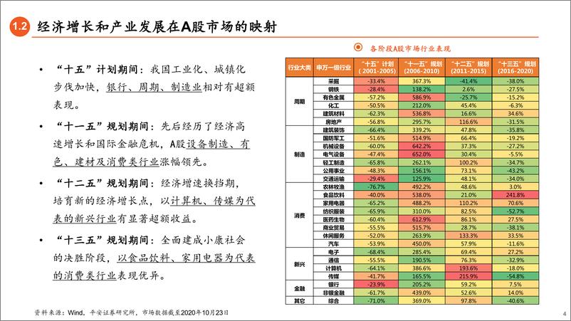 《兼论“十四五规划”展望：历史上的五年规划如何影响资本市场？-平安证券-20201026》 - 第4页预览图