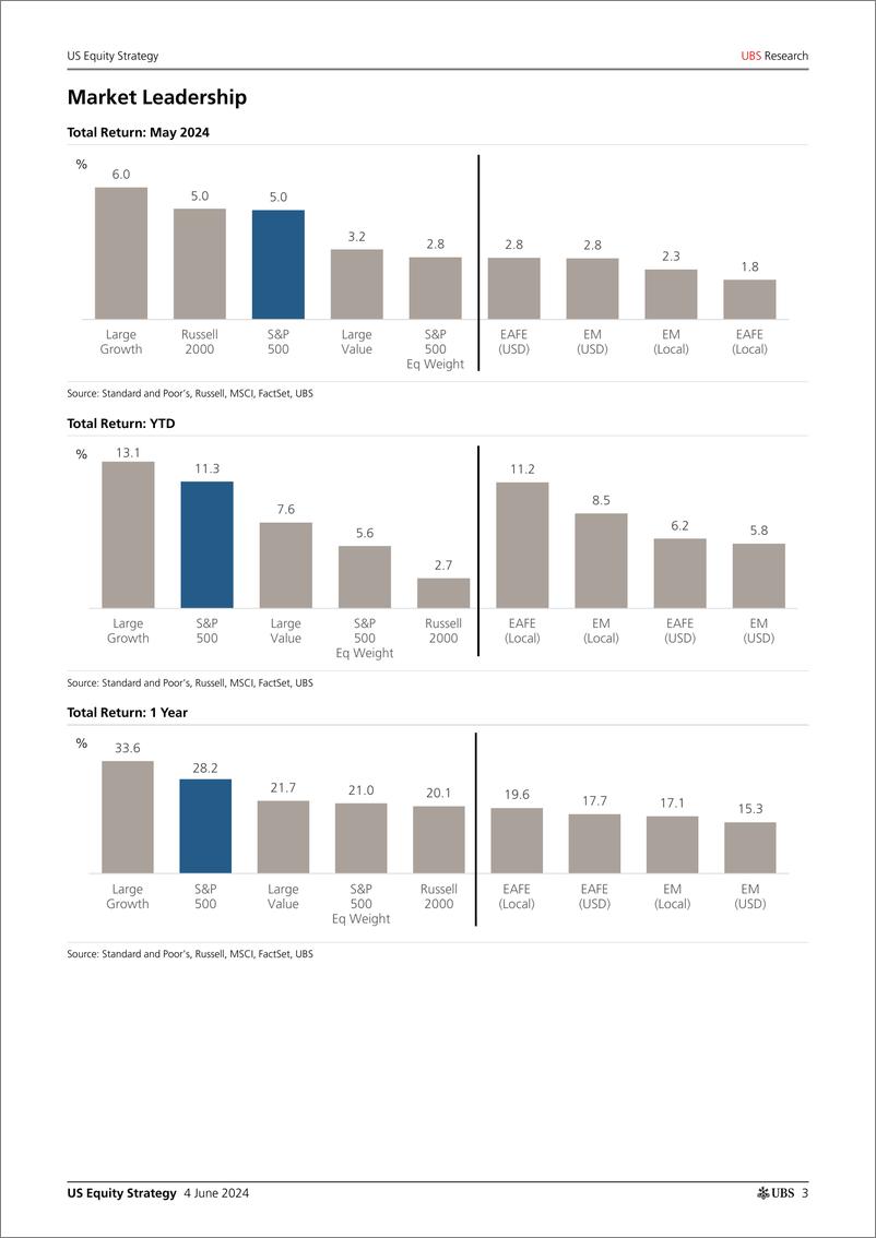 《UBS Equities-US Equity Strategy _Roadmap - June 2024_ Golub-108551436》 - 第3页预览图