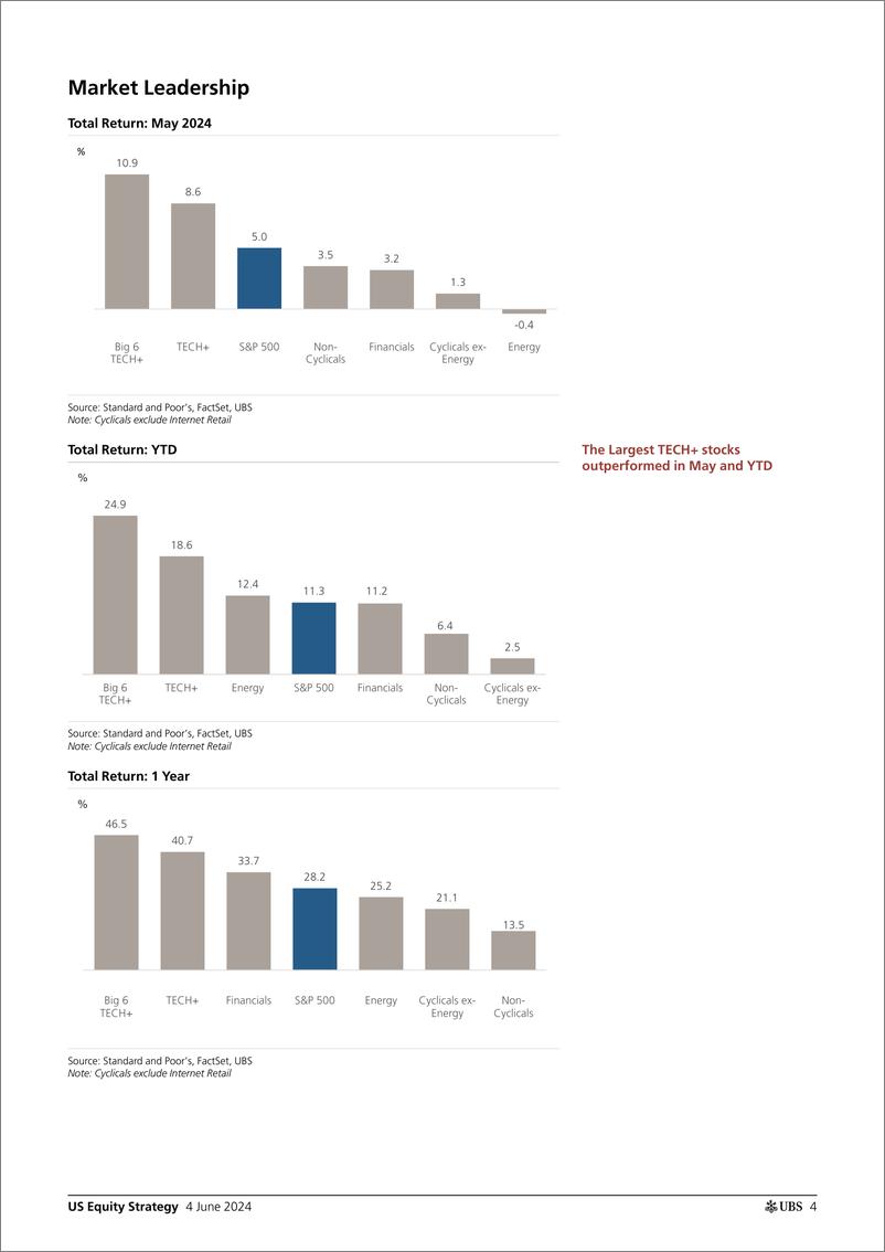 《UBS Equities-US Equity Strategy _Roadmap - June 2024_ Golub-108551436》 - 第4页预览图