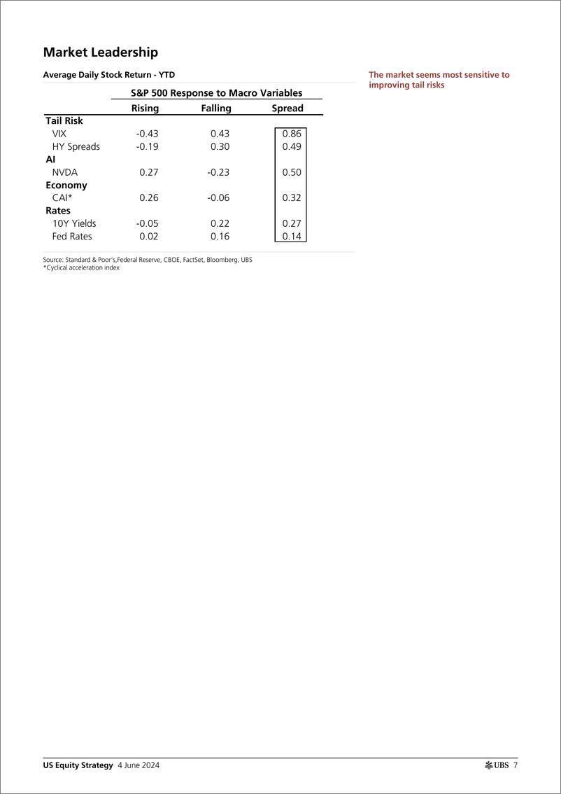 《UBS Equities-US Equity Strategy _Roadmap - June 2024_ Golub-108551436》 - 第7页预览图