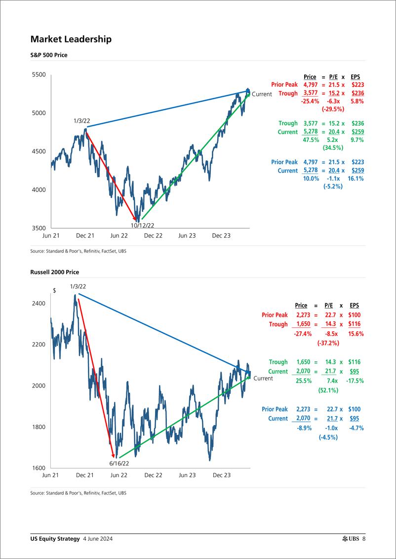 《UBS Equities-US Equity Strategy _Roadmap - June 2024_ Golub-108551436》 - 第8页预览图