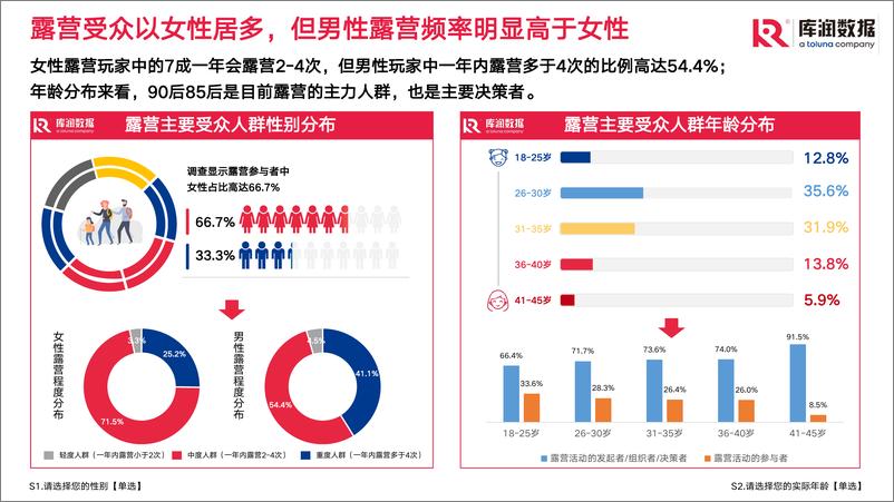 《2022露营调研报告-库润数据-2022.8-25页》 - 第5页预览图