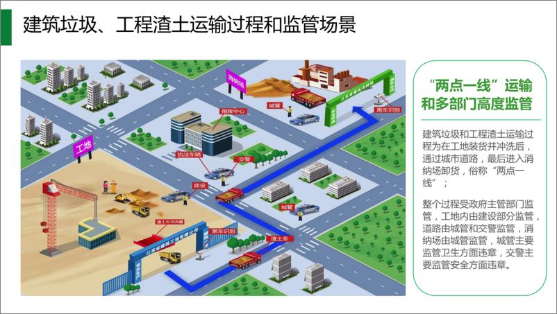 《【应用案例】渣土运输智慧监管解决方案（43页）》 - 第2页预览图