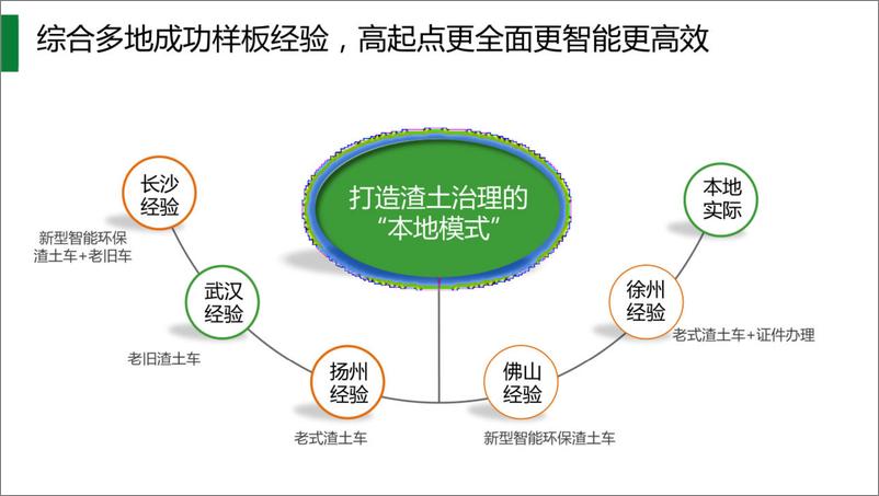 《【应用案例】渣土运输智慧监管解决方案（43页）》 - 第3页预览图