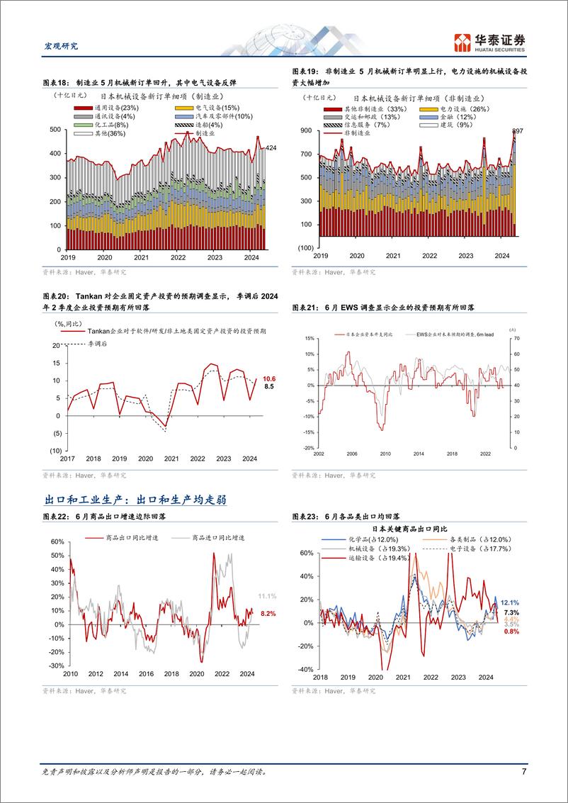 《图说日本月报：基本面稳健但日元大幅升值引发预期波动-240802-华泰证券-14页》 - 第7页预览图