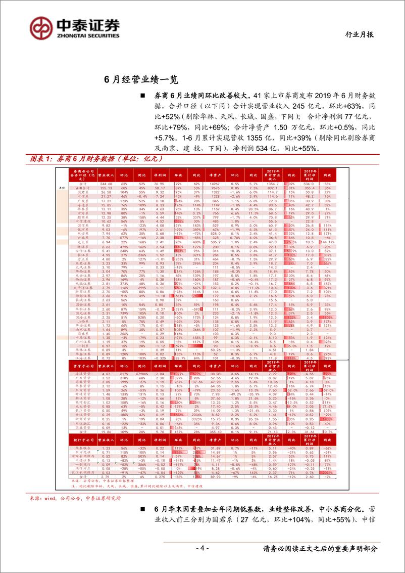 《非银金融行业券商6月财务数据点评：单月业绩同环比改善，继续看好龙头-20190709-中泰证券-10页》 - 第5页预览图