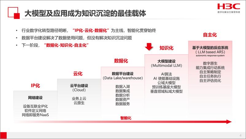 《新华三：2024年AIGC引领保险数智化变革报告》 - 第4页预览图