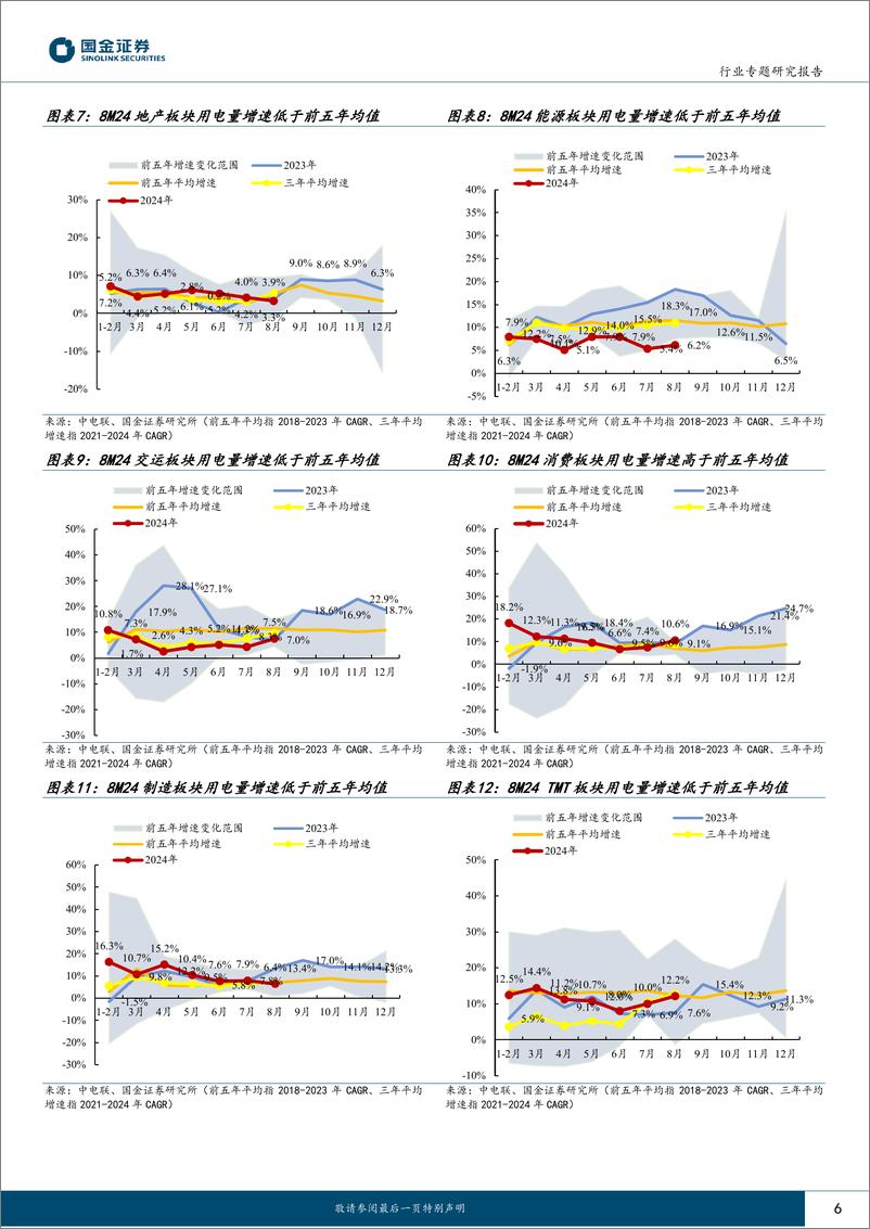 《公用事业行业专题研究：8月用电，高温背景下，居民负荷支撑用电-241028-国金证券-15页》 - 第6页预览图