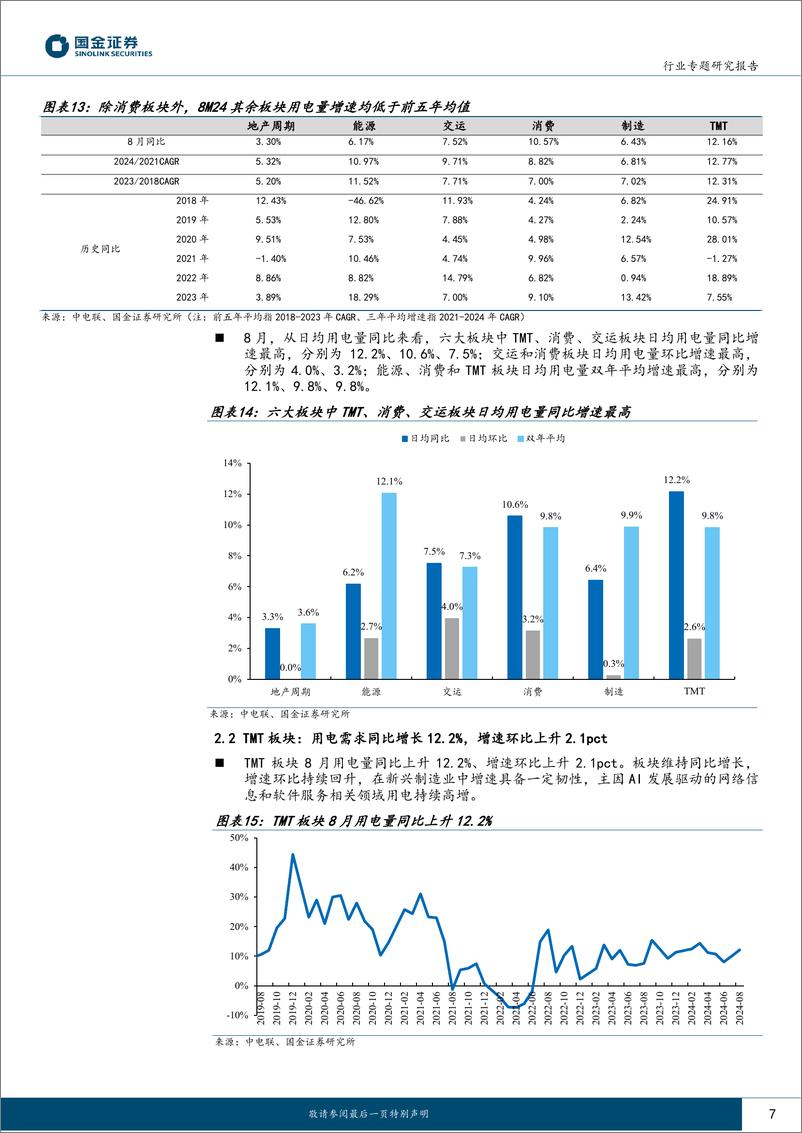 《公用事业行业专题研究：8月用电，高温背景下，居民负荷支撑用电-241028-国金证券-15页》 - 第7页预览图