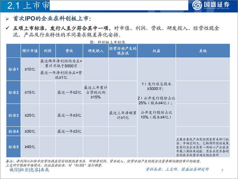 《最全面的细则梳理及分析：科创板，引领资本市场变革-20190419-国盛证券-27页》 - 第8页预览图