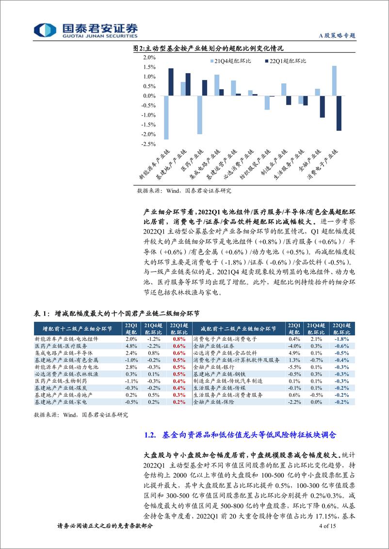 《2022Q1基金持仓分析：基金配置风格均衡化，向低风险特征调仓-20220423-国泰君安-15页》 - 第5页预览图