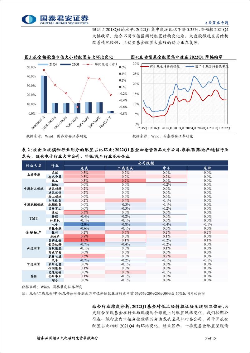 《2022Q1基金持仓分析：基金配置风格均衡化，向低风险特征调仓-20220423-国泰君安-15页》 - 第6页预览图