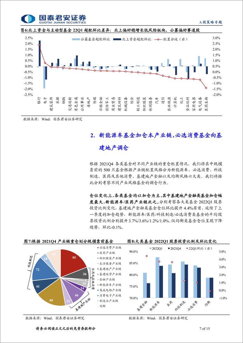 《2022Q1基金持仓分析：基金配置风格均衡化，向低风险特征调仓-20220423-国泰君安-15页》 - 第8页预览图