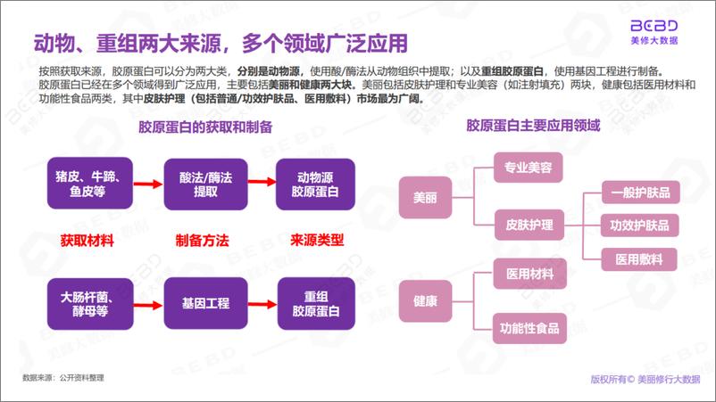 《胶原蛋白市场趋势洞察-美丽修行-202209-26页》 - 第6页预览图