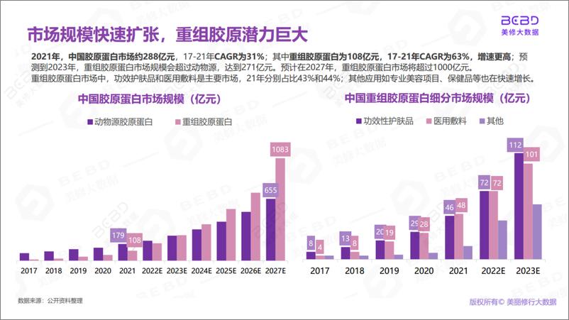 《胶原蛋白市场趋势洞察-美丽修行-202209-26页》 - 第7页预览图