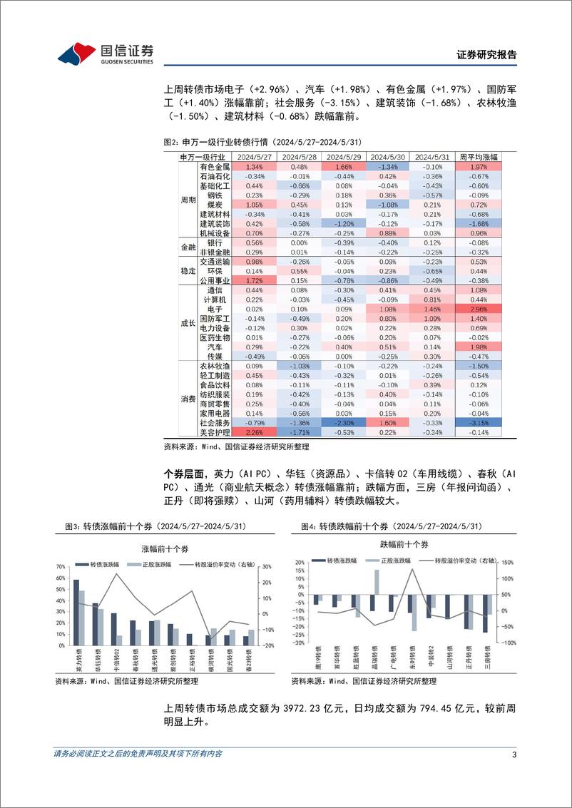 《转债市场：配置力量主导估值，建议保留部分弹性仓位-240602-国信证券-13页》 - 第3页预览图