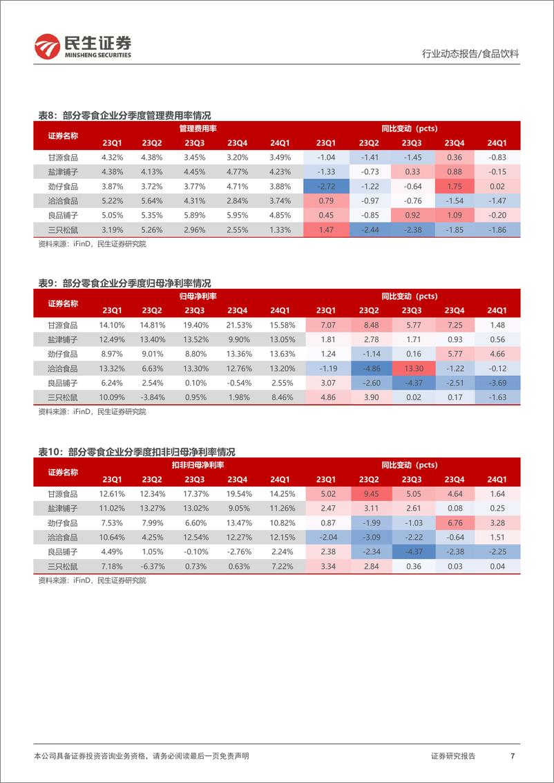 《休闲食品及食品加工行业2023年年报及2024年一季报业绩综述：春节旺季动销亮眼，成本红利延续释放-240523-民生证券-27页》 - 第7页预览图