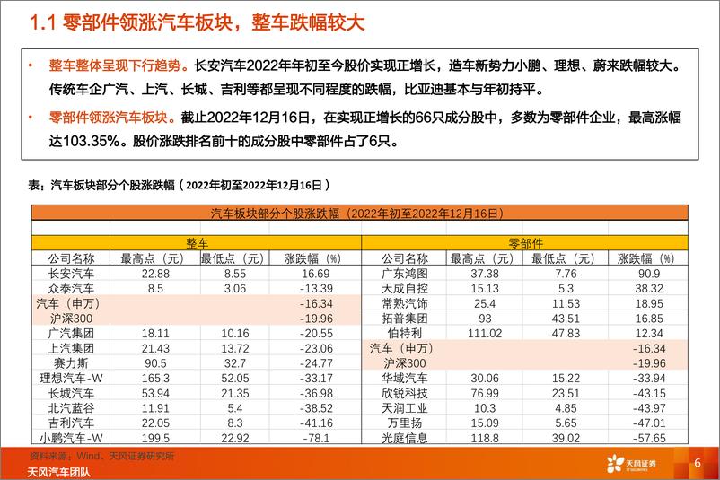 《汽车行业2023年度策略：与时偕行，行者常至-天风证券-2023.1.10-103页》 - 第7页预览图