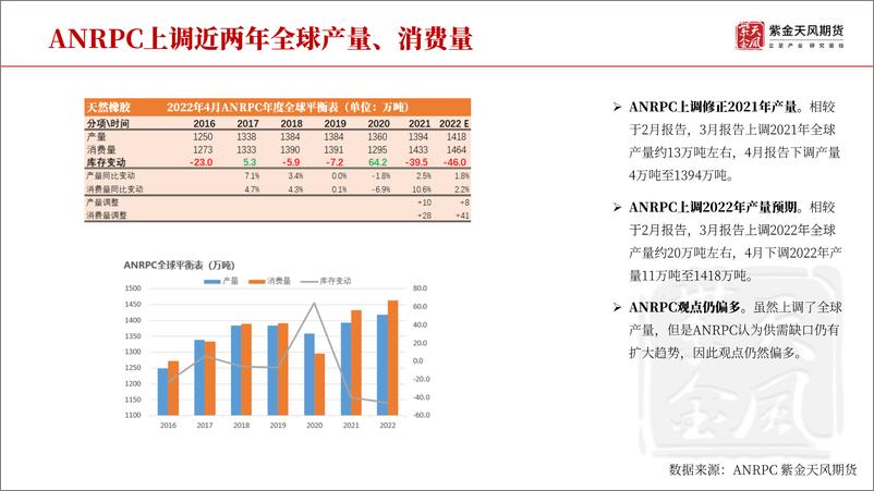 《橡胶半年报：山重水复疑无路，柳暗花明又一村-20220623-紫金天风期货-56页》 - 第6页预览图