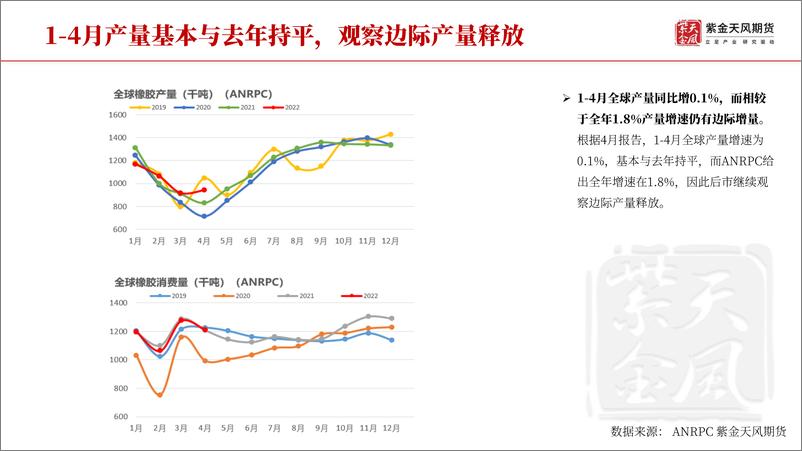 《橡胶半年报：山重水复疑无路，柳暗花明又一村-20220623-紫金天风期货-56页》 - 第7页预览图