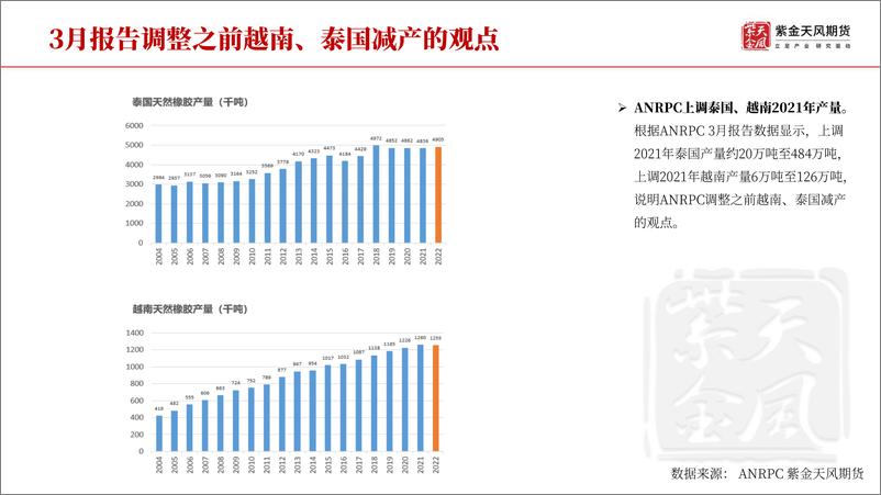 《橡胶半年报：山重水复疑无路，柳暗花明又一村-20220623-紫金天风期货-56页》 - 第8页预览图