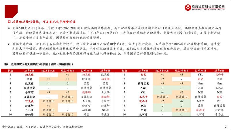 《消费行业618大促第一阶段数据解读：国货崛起，质价比，新兴趋势-240602-浙商证券-19页》 - 第6页预览图