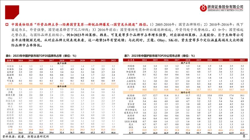 《消费行业618大促第一阶段数据解读：国货崛起，质价比，新兴趋势-240602-浙商证券-19页》 - 第8页预览图