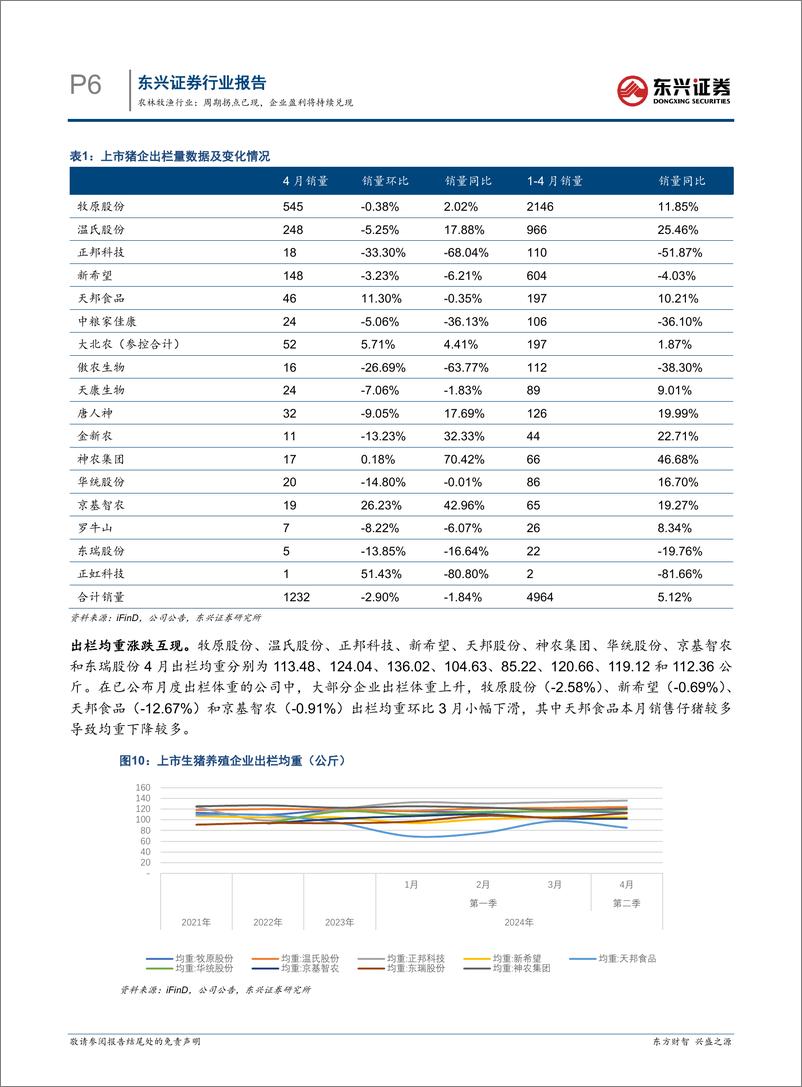 《农林牧渔行业生猪养殖行业月度跟踪：周期拐点已现，企业盈利将持续兑现-240603-东兴证券-10页》 - 第6页预览图