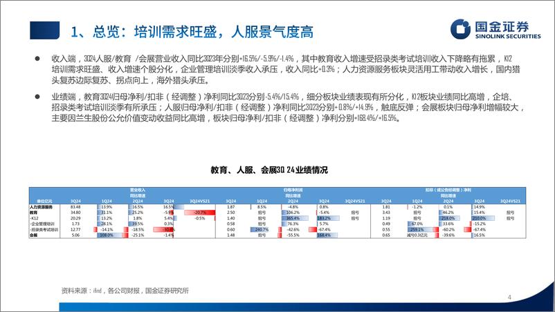 《社会服务行业教育、人服、会展三季报总结：K12培训需求旺盛，灵活用工高景气-241102-国金证券-22页》 - 第4页预览图