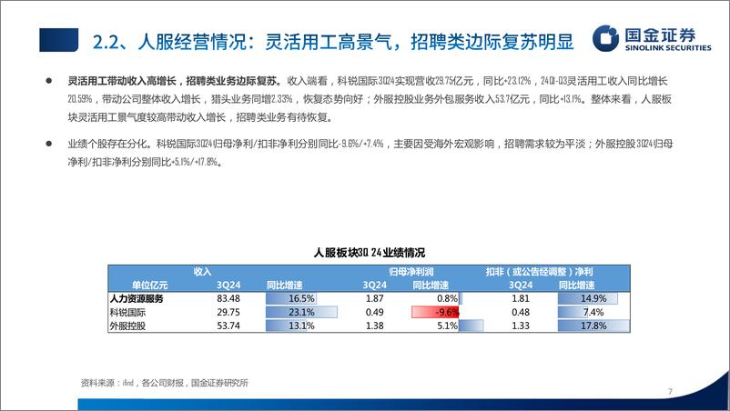 《社会服务行业教育、人服、会展三季报总结：K12培训需求旺盛，灵活用工高景气-241102-国金证券-22页》 - 第7页预览图