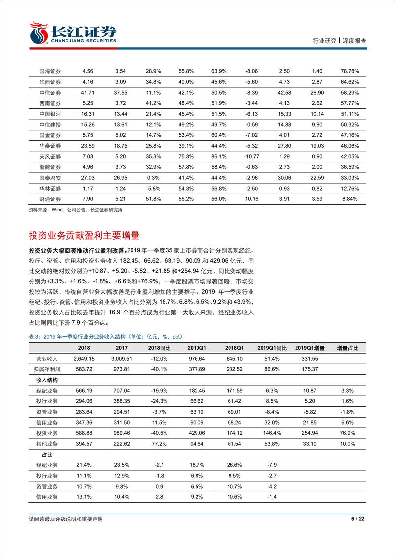 《证券行业深度报告：投资推动盈利改善，行业分化下β中寻α-20190505-长江证券-22页》 - 第7页预览图