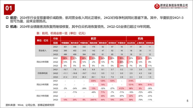 《交通运输业2025年度策略之航空机场篇：供给护航，内需可期-241123-浙商证券-36页》 - 第5页预览图