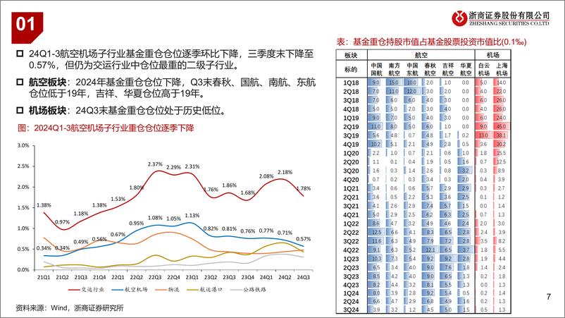 《交通运输业2025年度策略之航空机场篇：供给护航，内需可期-241123-浙商证券-36页》 - 第7页预览图