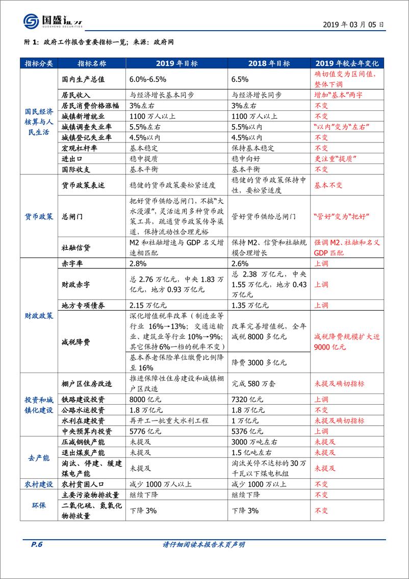 《2019年政府工作报告10信号-20190305-国盛证券-10页》 - 第7页预览图