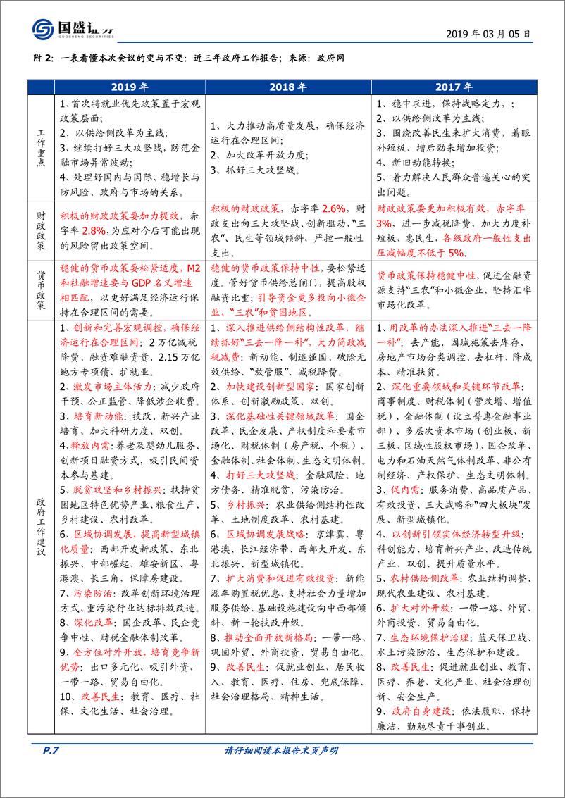 《2019年政府工作报告10信号-20190305-国盛证券-10页》 - 第8页预览图