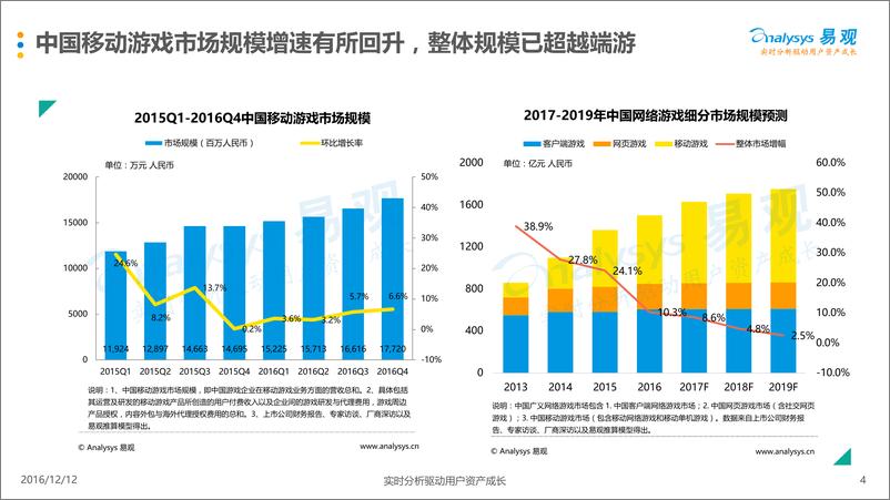 《中国移动游戏中重度游戏盘点专题分析2016》 - 第4页预览图